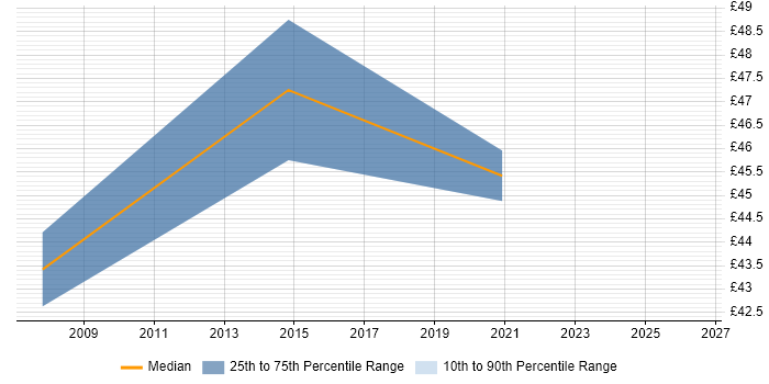 Contractor hourly rate distribution trend for remote/hybrid SAS Consultant job vacancies