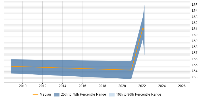 Contractor hourly rate distribution trend for jobs with remote/hybrid work options citing SAS Macro