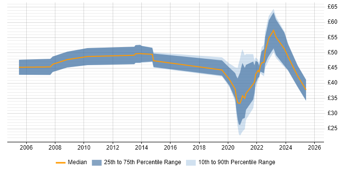 Contractor hourly rate distribution trend for jobs with remote/hybrid work options citing SAS