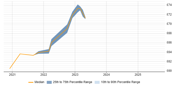 Contractor hourly rate distribution trend for remote SC Cleared Java Developer job vacancies