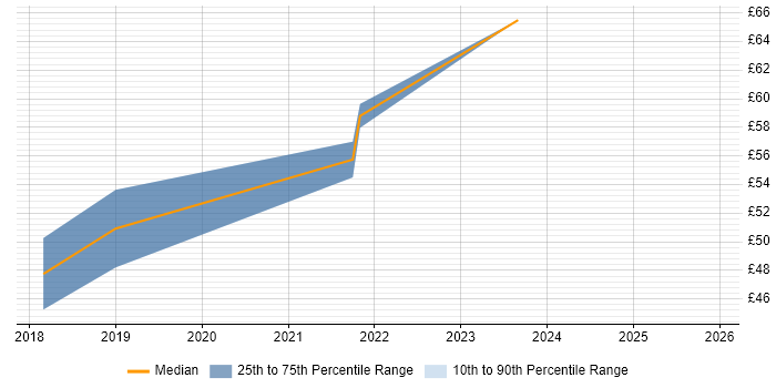 Contractor hourly rate distribution trend for remote/hybrid SC Cleared Software Engineer job vacancies