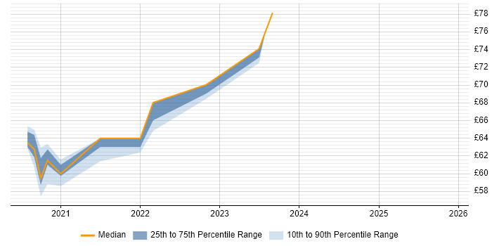 Contractor hourly rate distribution trend for remote/hybrid SC Cleared Technical Consultant job vacancies