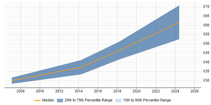 Contractor hourly rate distribution trend for jobs with remote/hybrid work options citing SCADA