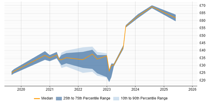Contractor hourly rate distribution trend for jobs with remote/hybrid work options citing Scala