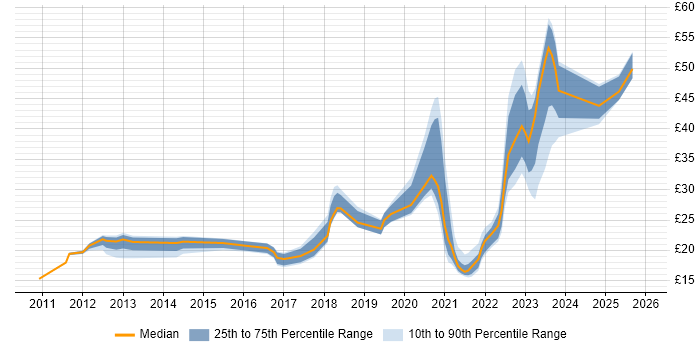 Contractor hourly rate distribution trend for jobs with remote/hybrid work options citing SCCM