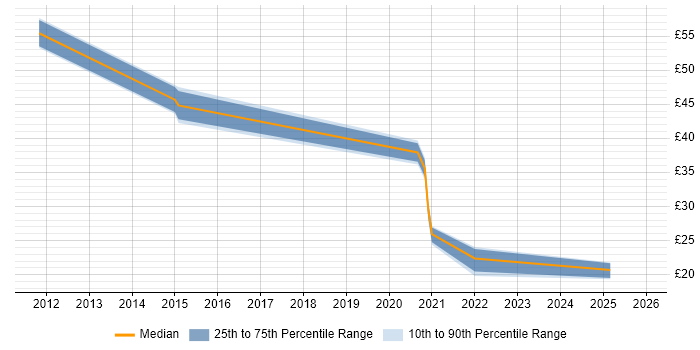 Contractor hourly rate distribution trend for jobs with remote/hybrid work options citing Scenario Testing