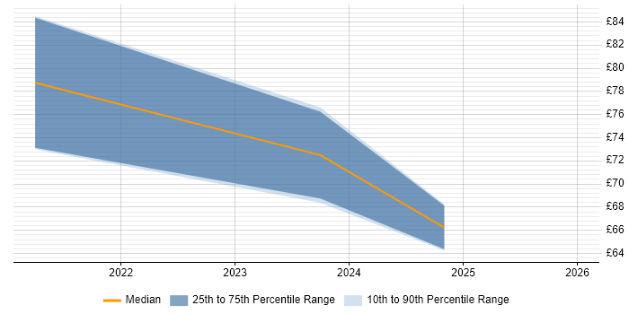 Contractor hourly rate distribution trend for jobs with remote/hybrid work options citing Secrets Management