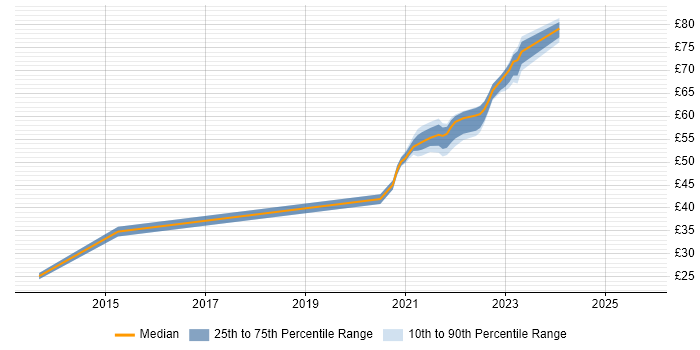 Contractor hourly rate distribution trend for jobs with remote/hybrid work options citing Selenium Contractor hourly rate distribution trend for jobs with remote/hybrid work options citing Selenium