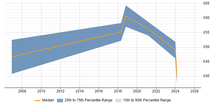 Contractor hourly rate distribution trend for remote/hybrid Senior Architect job vacancies