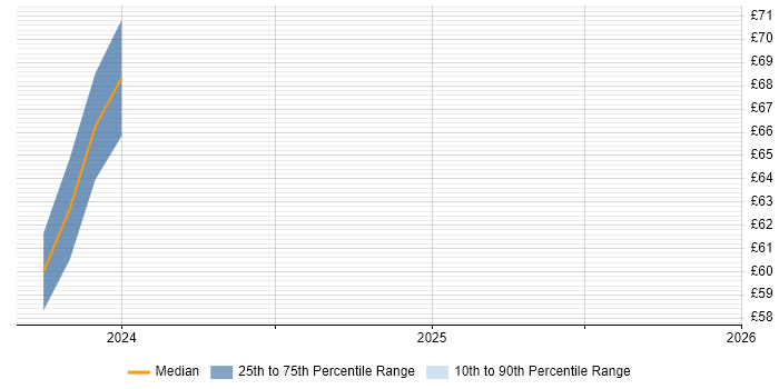Contractor hourly rate distribution trend for remote/hybrid Senior Backend Developer job vacancies