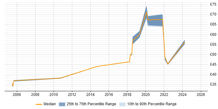 Contractor hourly rate distribution trend for remote/hybrid Senior Consultant job vacancies