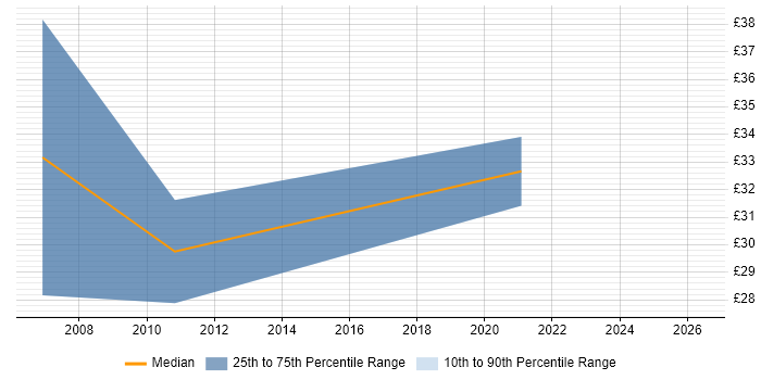 Contractor hourly rate distribution trend for remote/hybrid Senior C# .NET Developer job vacancies