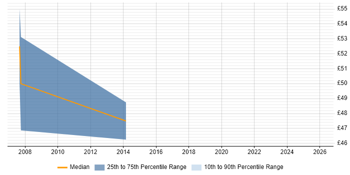 Contractor hourly rate distribution trend for remote/hybrid Senior DBA job vacancies
