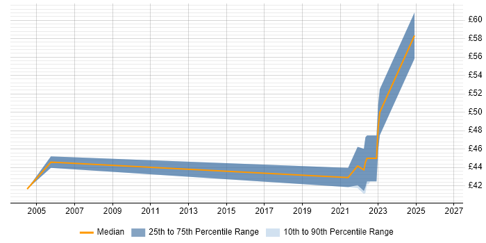 Contractor hourly rate distribution trend for remote/hybrid Senior Design Engineer job vacancies