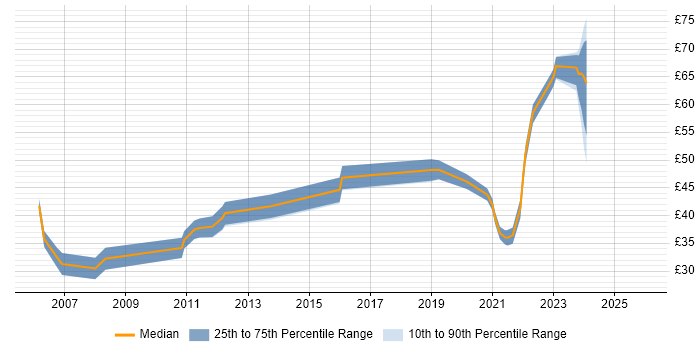 Contractor hourly rate distribution trend for remote/hybrid Senior Developer job vacancies