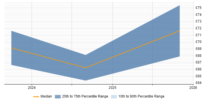 Contractor hourly rate distribution trend for remote/hybrid Senior Infrastructure Engineer job vacancies