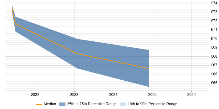 Contractor hourly rate distribution trend for remote/hybrid Senior Integration Engineer job vacancies