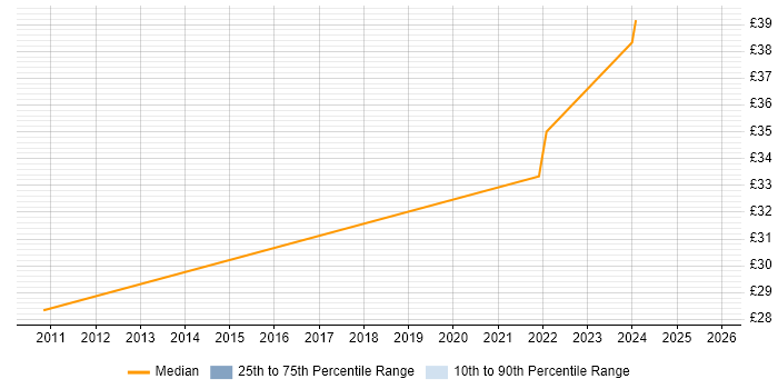 Contractor hourly rate distribution trend for remote/hybrid Senior JavaScript Developer job vacancies
