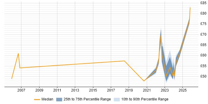 Contractor hourly rate distribution trend for remote/hybrid Senior Manager job vacancies