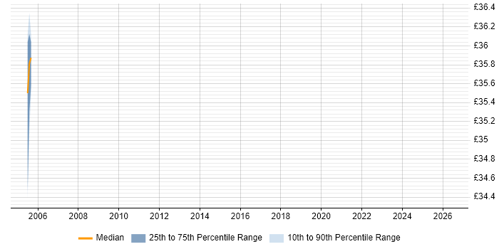 Contractor hourly rate distribution trend for remote/hybrid Senior Network Consultant job vacancies