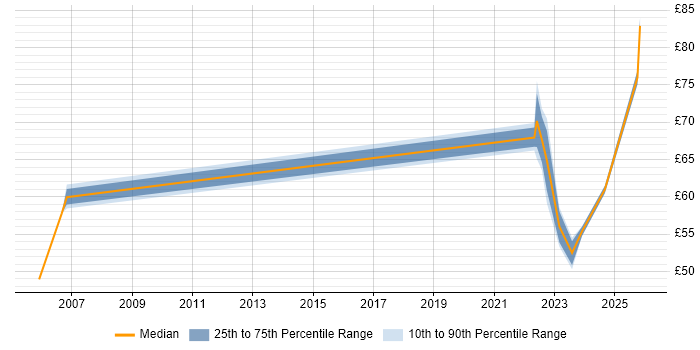 Contractor hourly rate distribution trend for remote/hybrid Senior Project Manager job vacancies