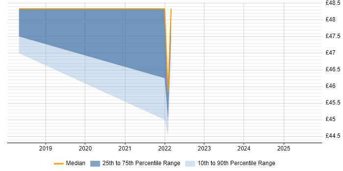 Contractor hourly rate distribution trend for remote Senior Security Consultant job vacancies