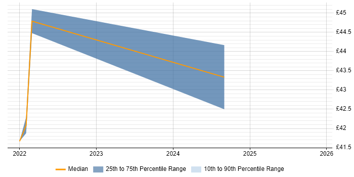 Contractor hourly rate distribution trend for remote/hybrid Senior Security Engineer job vacancies