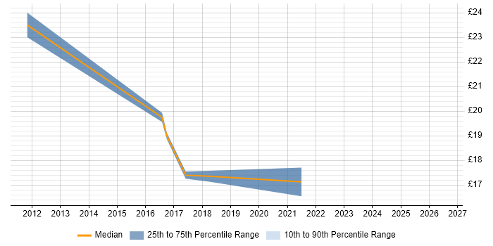 Contractor hourly rate distribution trend for remote/hybrid Senior Support Engineer job vacancies