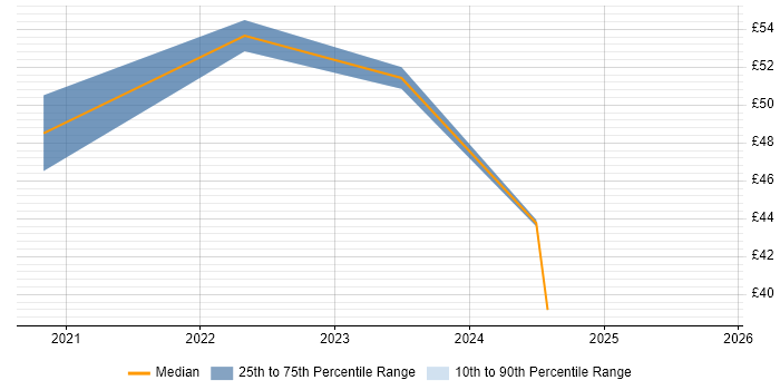Contractor hourly rate distribution trend for remote/hybrid Senior UX Designer job vacancies