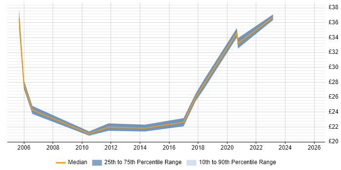 Contractor hourly rate distribution trend for remote/hybrid Server Engineer job vacancies