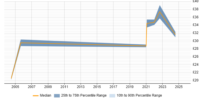 Contractor hourly rate distribution trend for jobs with remote work options citing Server Management