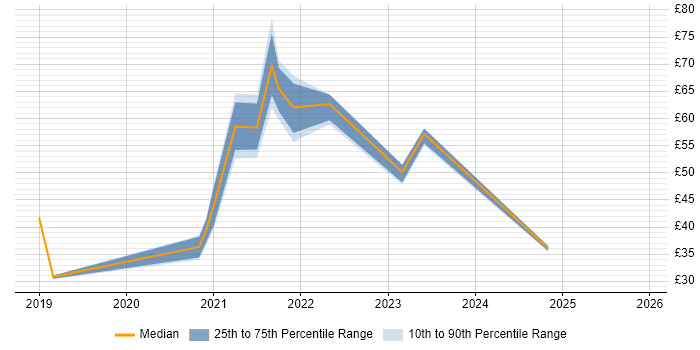 Contractor hourly rate distribution trend for jobs with remote/hybrid work options citing Serverless