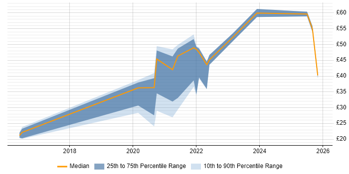 Contractor hourly rate distribution trend for jobs with remote/hybrid work options citing Service Design