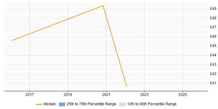 Contractor hourly rate distribution trend for remote/hybrid ServiceNow Developer job vacancies