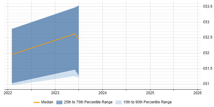 Contractor hourly rate distribution trend for remote/hybrid ServiceNow Manager job vacancies