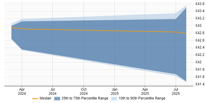Contractor hourly rate distribution trend for jobs with remote work options citing SGML