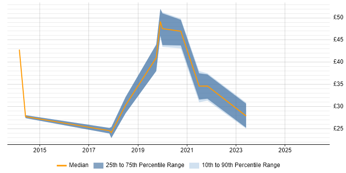 Contractor hourly rate distribution trend for jobs with remote/hybrid work options citing SharePoint 2013