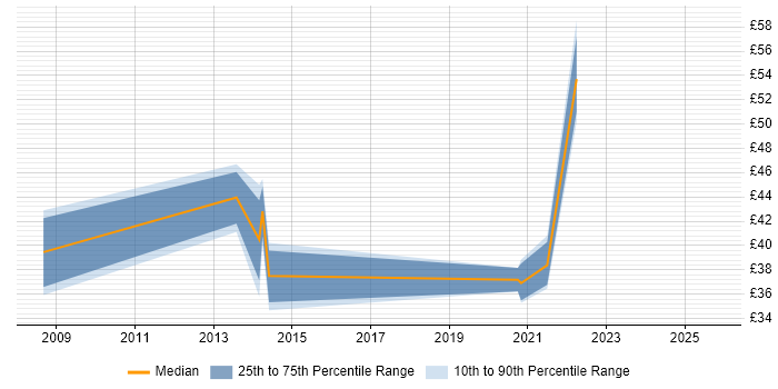 Contractor hourly rate distribution trend for remote/hybrid SharePoint Developer job vacancies Contractor hourly rate distribution trend for remote/hybrid SharePoint Developer job vacancies