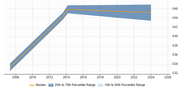 Contractor hourly rate distribution trend for jobs with remote work options citing SharePoint Server