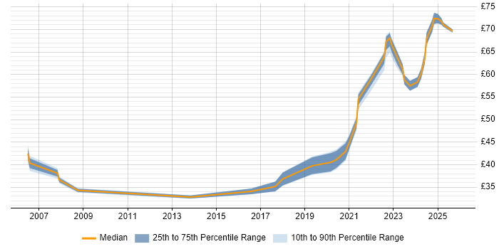 Contractor hourly rate distribution trend for jobs with remote/hybrid work options citing Shell Script