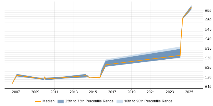 Contractor hourly rate distribution trend for jobs with remote work options citing Siemens Contractor hourly rate distribution trend for jobs with remote work options citing Siemens