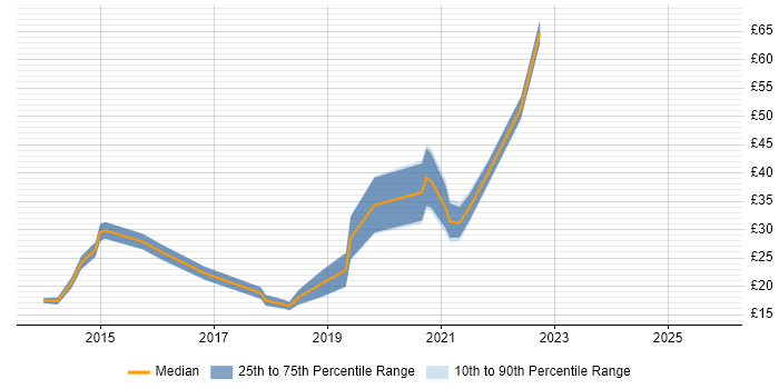 Contractor hourly rate distribution trend for jobs with remote/hybrid work options citing Skype for Business