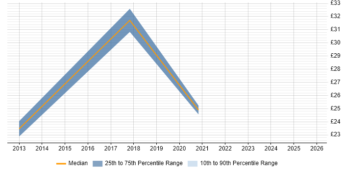 Contractor hourly rate distribution trend for remote/hybrid Social Media Manager job vacancies