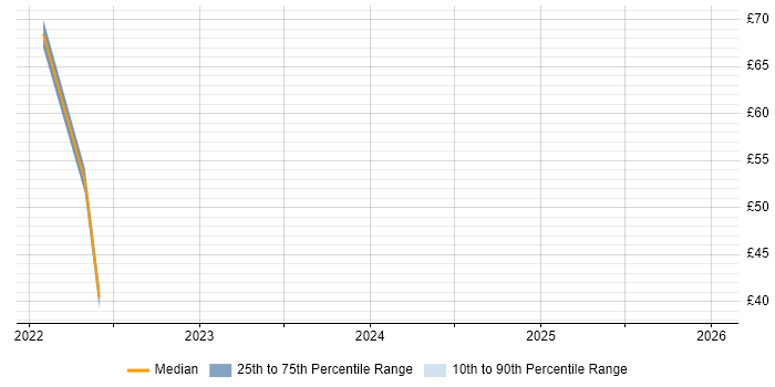 Contractor hourly rate distribution trend for jobs with remote/hybrid work options citing Sociology
