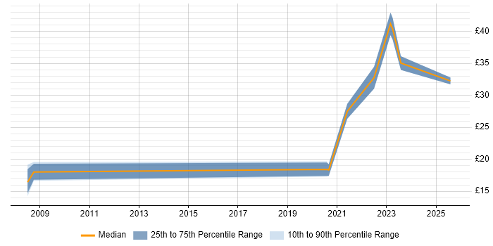 Contractor hourly rate distribution trend for remote Software Analyst job vacancies Contractor hourly rate distribution trend for remote Software Analyst job vacancies
