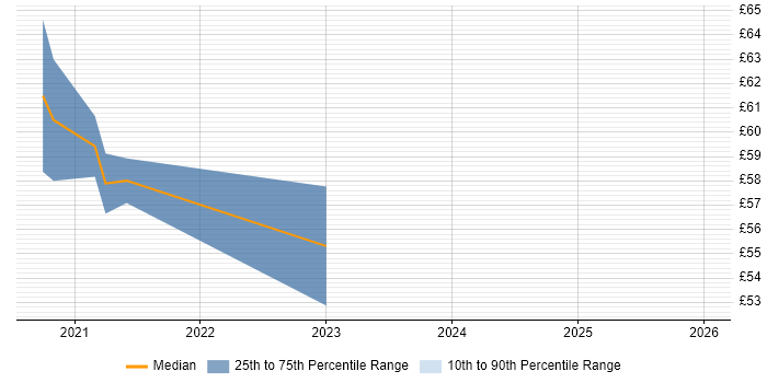 Contractor hourly rate distribution trend for jobs with remote/hybrid work options citing Software-Defined Networking