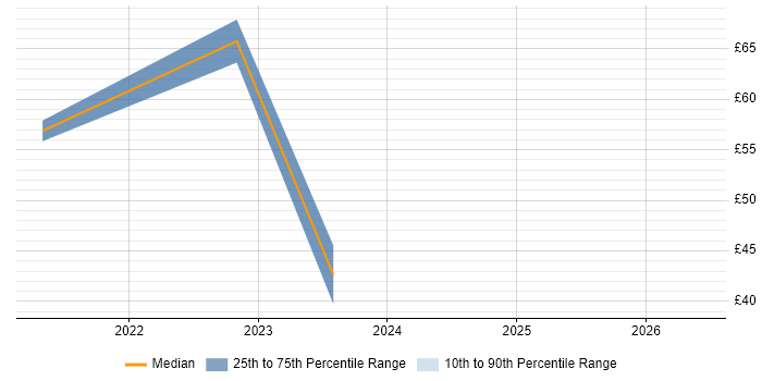 Contractor hourly rate distribution trend for remote/hybrid Software Development Manager job vacancies