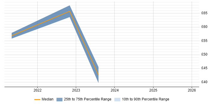 Contractor hourly rate distribution trend for remote/hybrid Software Development Project Manager job vacancies