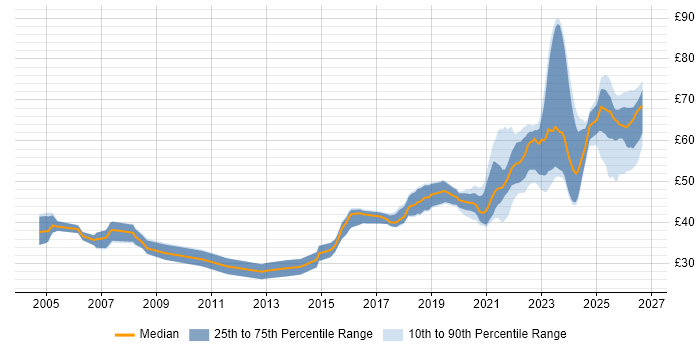 Contractor hourly rate distribution trend for remote/hybrid Software Engineer job vacancies