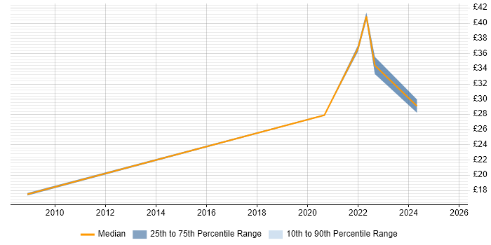 Contractor hourly rate distribution trend for jobs with remote work options citing Software Licensing